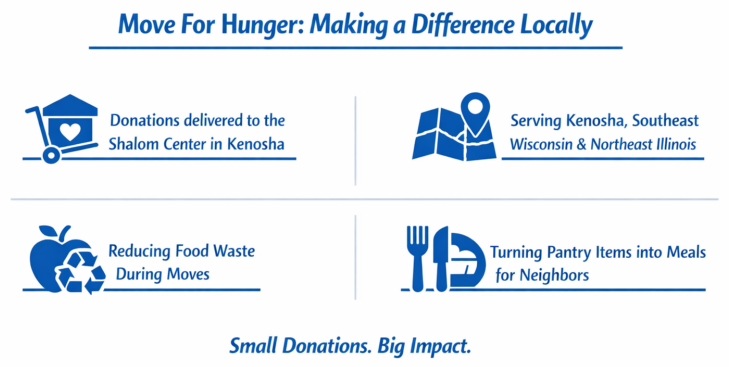 Move For Hunger local impact stats graphic showing how MyTee Movers supports food donations in Kenosha, Southeast Wisconsin, and Northeast Illinois.